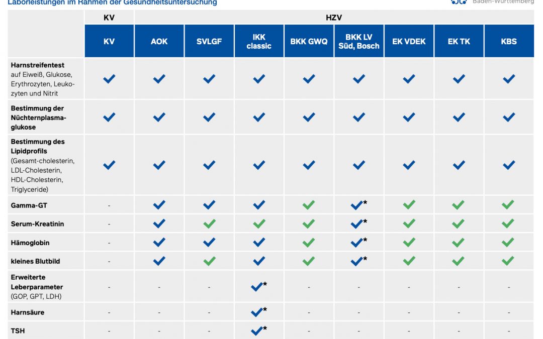 Erweiterte Laborleistungen bei Teilnahme am HZV-Programm
